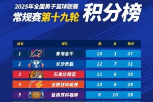 九游体育英超直播-NBL常规赛积分榜：中国香港金牛第1 长沙勇胜第2 石家庄翔蓝第3